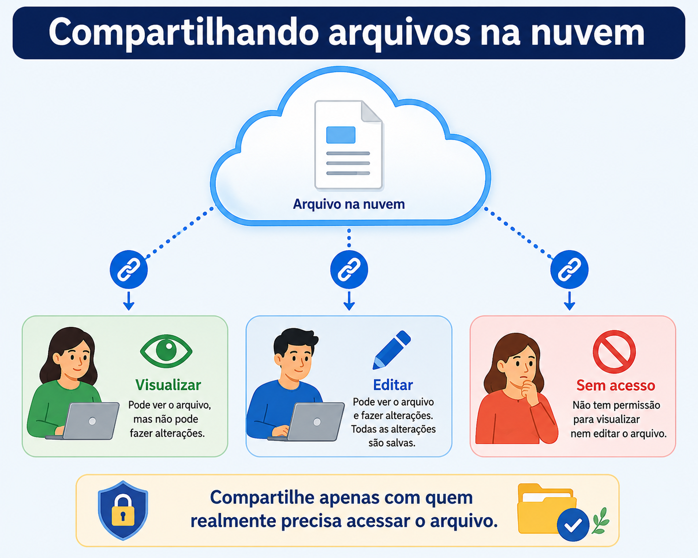 compartilhando arquivos